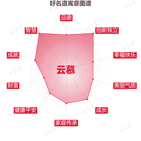 名字云慕的寓意图谱