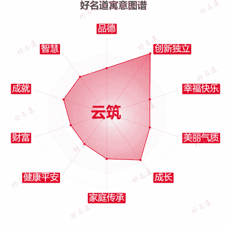 名字云筑的寓意图谱