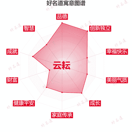 名字云耘的寓意图谱