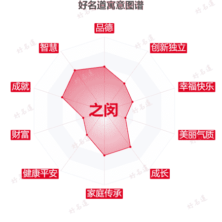 名字之闵的寓意图谱