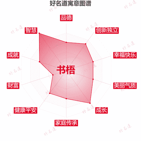 名字书梧的寓意图谱