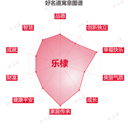 名字乐棣的寓意图谱