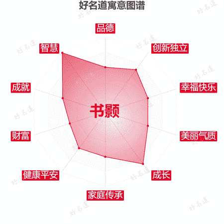 名字书颢的寓意图谱