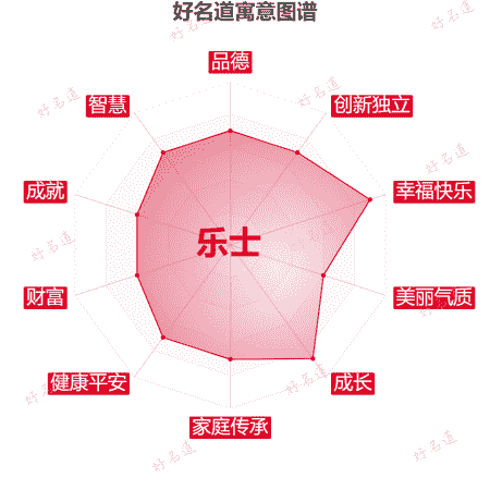 名字乐士的寓意图谱