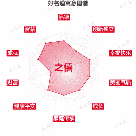 名字之僖的寓意图谱