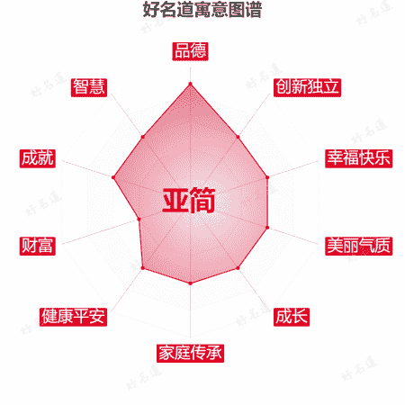 名字亚简的寓意图谱