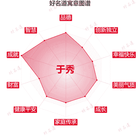 名字于秀的寓意图谱