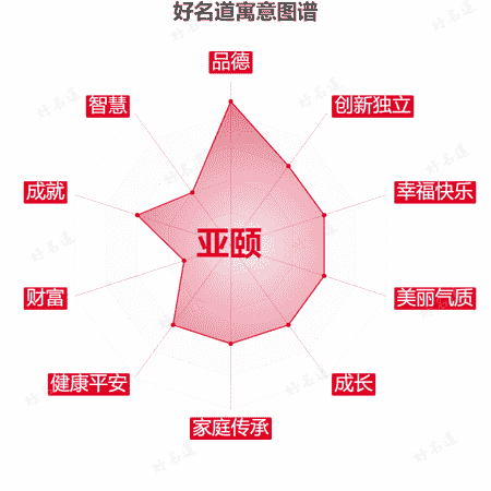 名字亚颐的寓意图谱