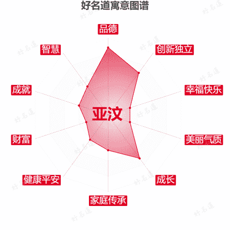 名字亚汶的寓意图谱