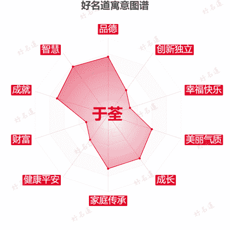 名字于荃的寓意图谱