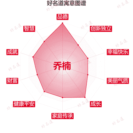 名字乔楠的寓意图谱