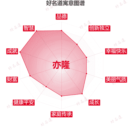 名字亦隆的寓意图谱