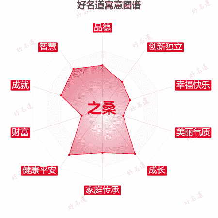 名字之桑的寓意图谱