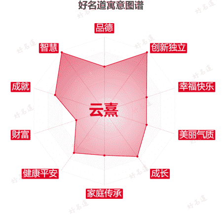 名字云熹的寓意图谱