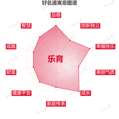 名字乐育的寓意图谱