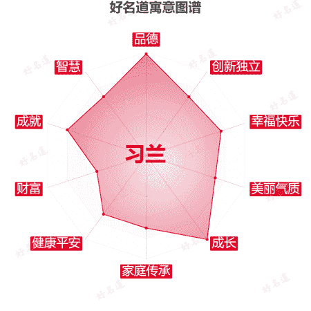 名字习兰的寓意图谱