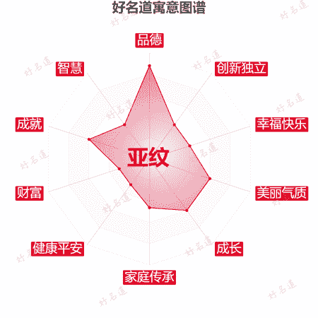 名字亚纹的寓意图谱