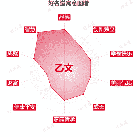名字乙文的寓意图谱