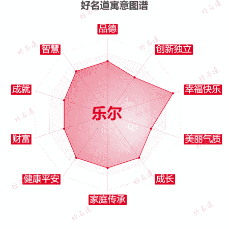 名字乐尔的寓意图谱