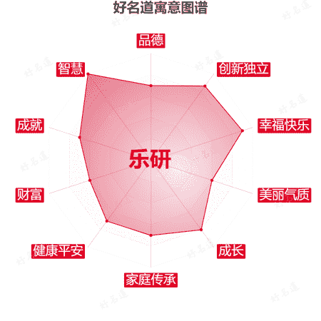 名字乐研的寓意图谱