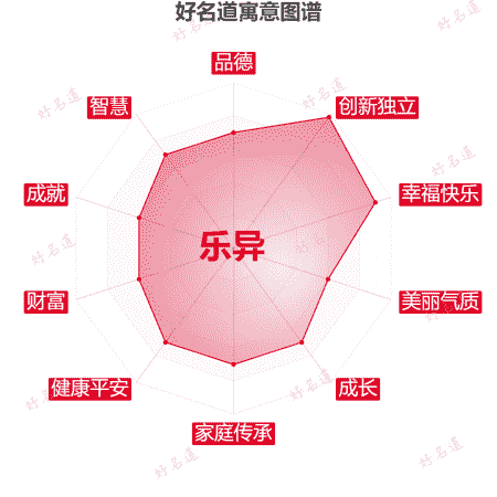 名字乐异的寓意图谱