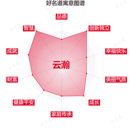名字云瀚的寓意图谱