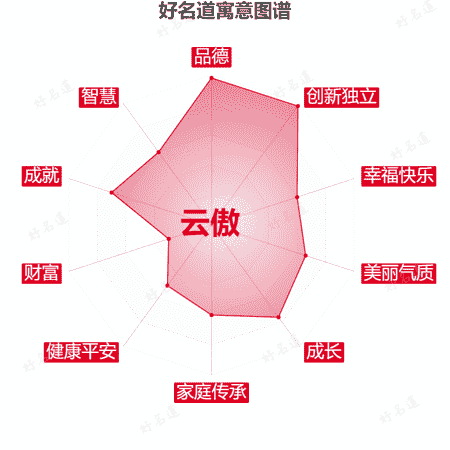 名字云傲的寓意图谱