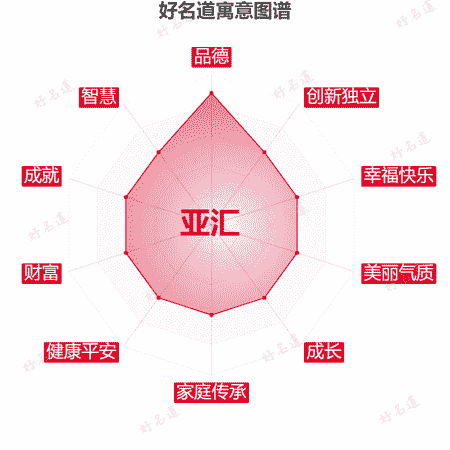 名字亚汇的寓意图谱