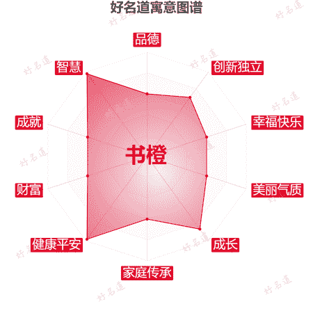 名字书橙的寓意图谱