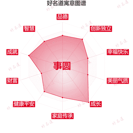 名字事圆的寓意图谱