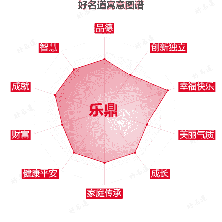 名字乐鼎的寓意图谱