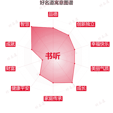 名字书听的寓意图谱