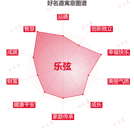 名字乐弦的寓意图谱