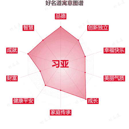 名字习亚的寓意图谱