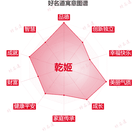 名字乾姬的寓意图谱