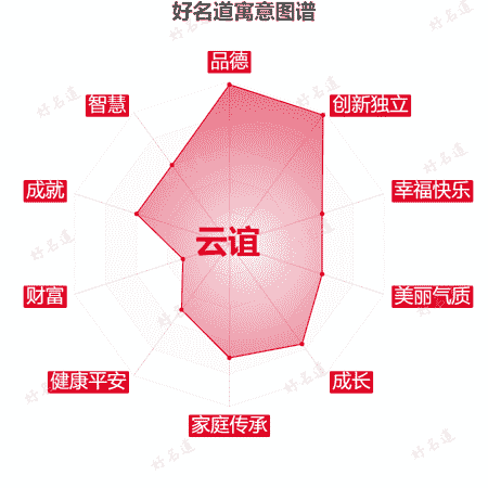 名字云谊的寓意图谱