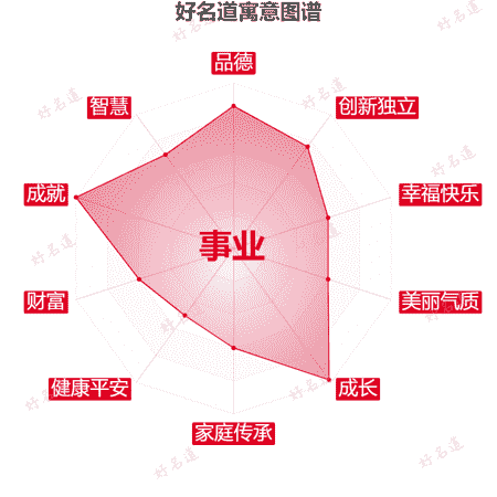 名字事业的寓意图谱