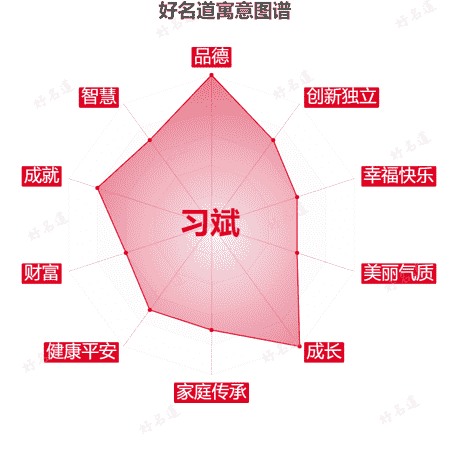 名字习斌的寓意图谱
