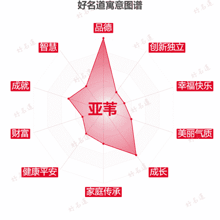 名字亚苇的寓意图谱