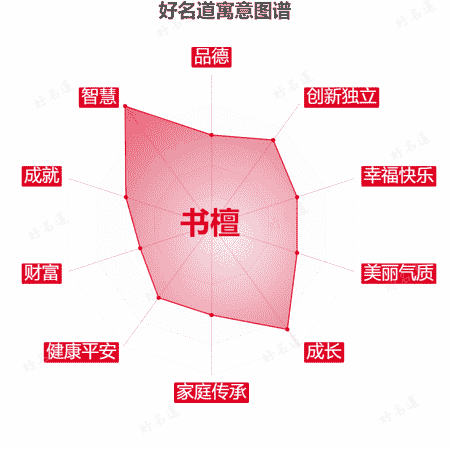 名字书檀的寓意图谱