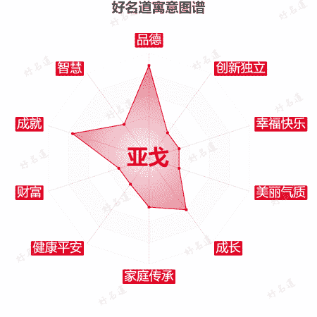 名字亚戈的寓意图谱