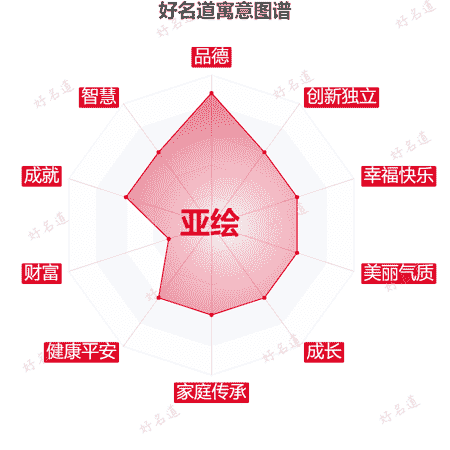 名字亚绘的寓意图谱