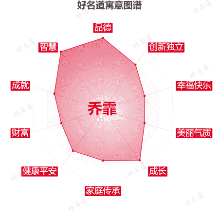 名字乔霏的寓意图谱