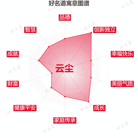 名字云尘的寓意图谱
