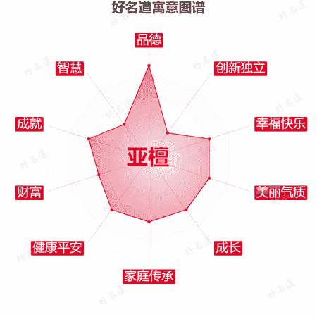 名字亚檀的寓意图谱