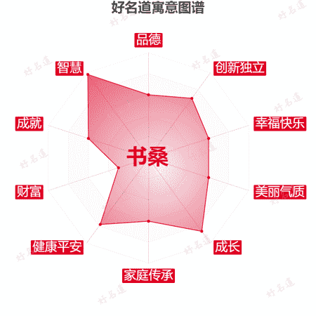 名字书桑的寓意图谱