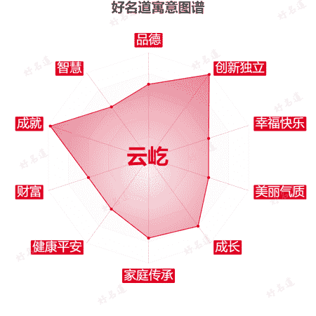 名字云屹的寓意图谱
