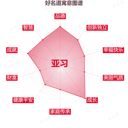 名字亚习的寓意图谱