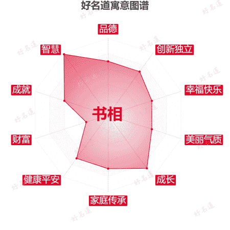 名字书相的寓意图谱