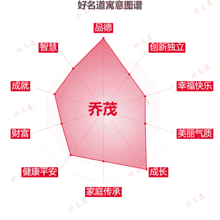 名字乔茂的寓意图谱